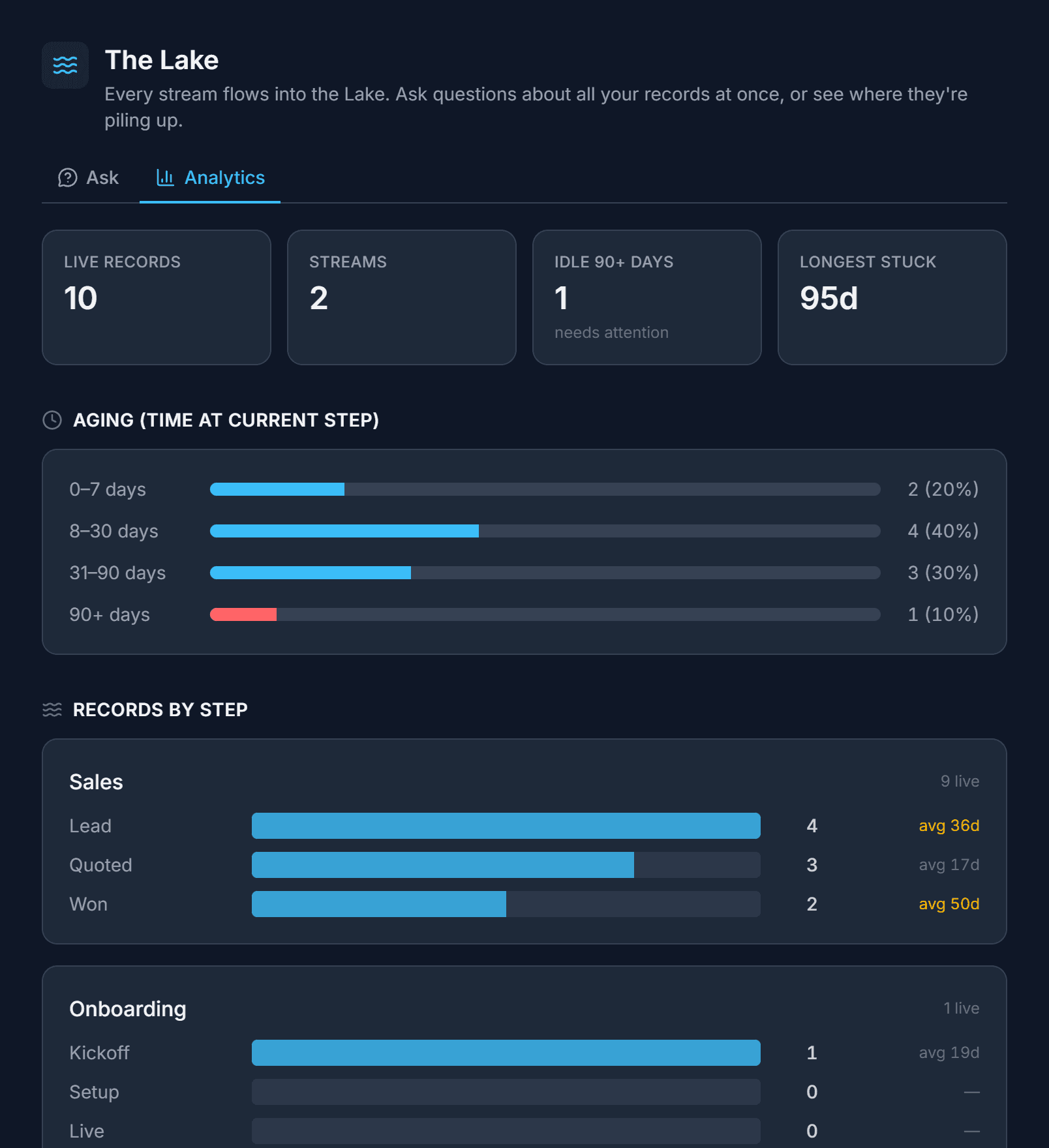 Lake Analytics: aging, per-step funnels, and stuck records